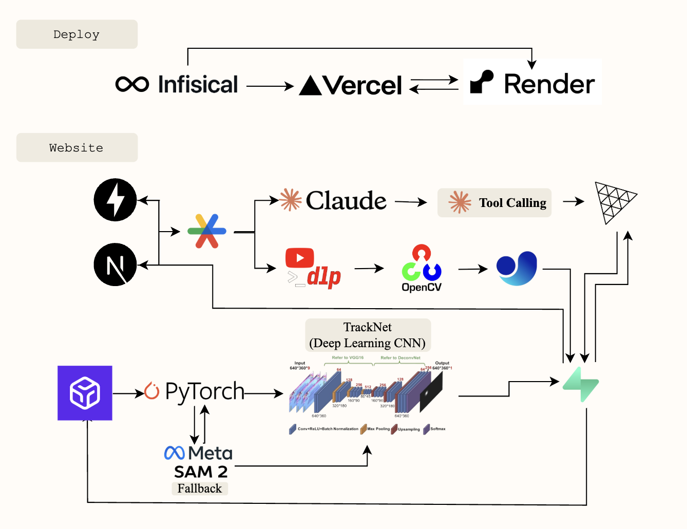 ProVision Tech Stack